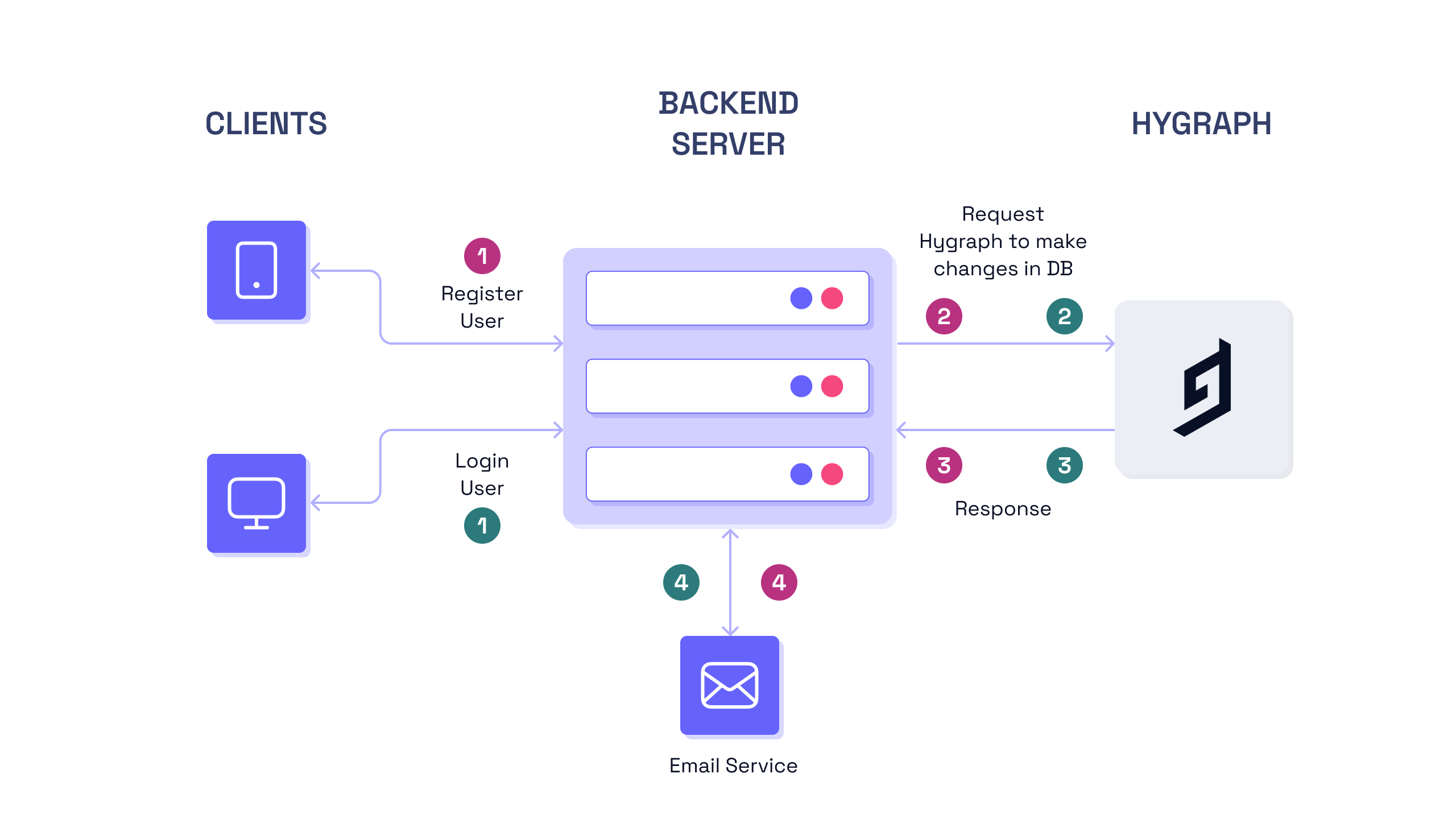 Simple Authentication Service