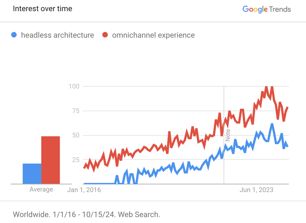 Headless architecture vs omnichannel experience.png