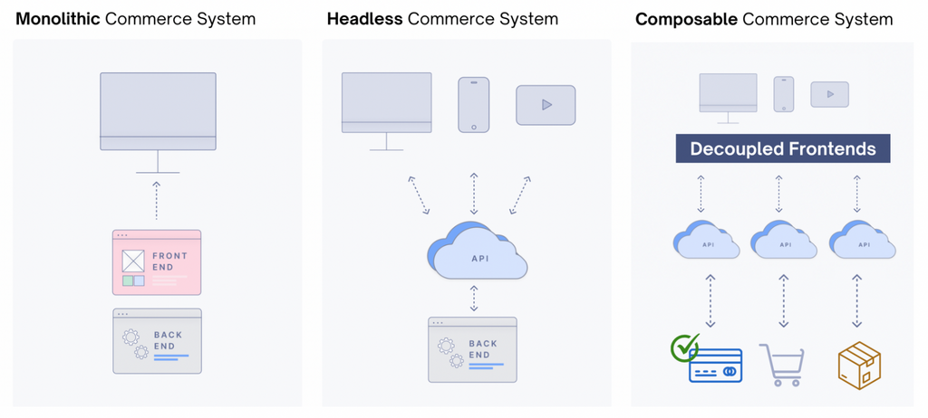 Monolithic vs. headless vs. composable commerce system