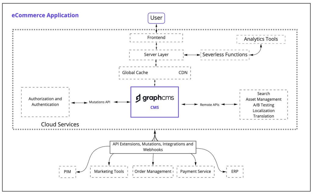 ecommerce application Hygraph architecture low res.jpg