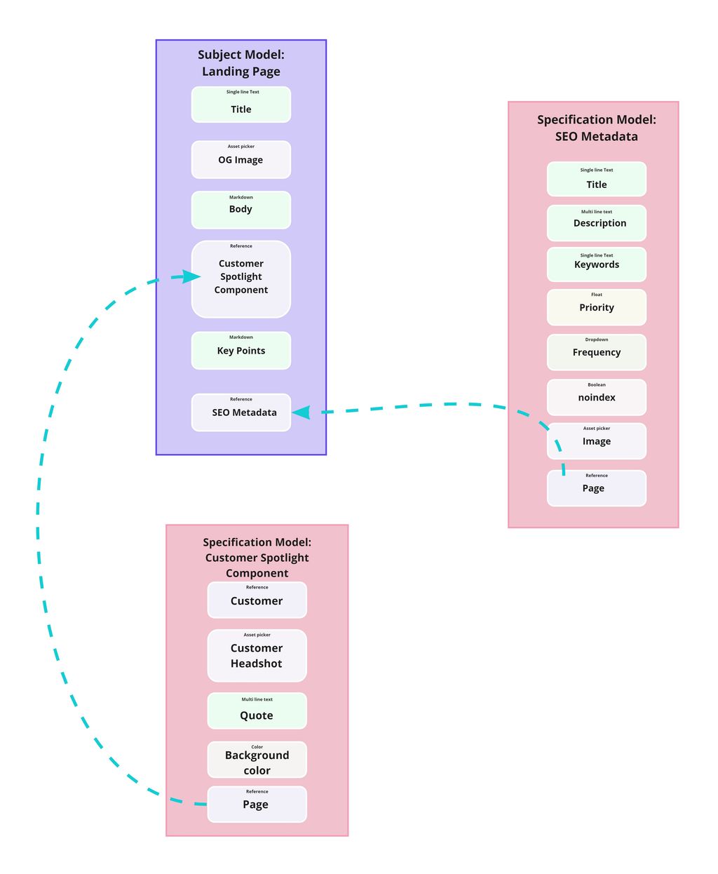 Top Down Approach to Content Modeling