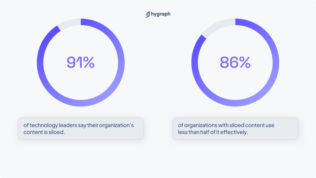 Siloed content within an organization