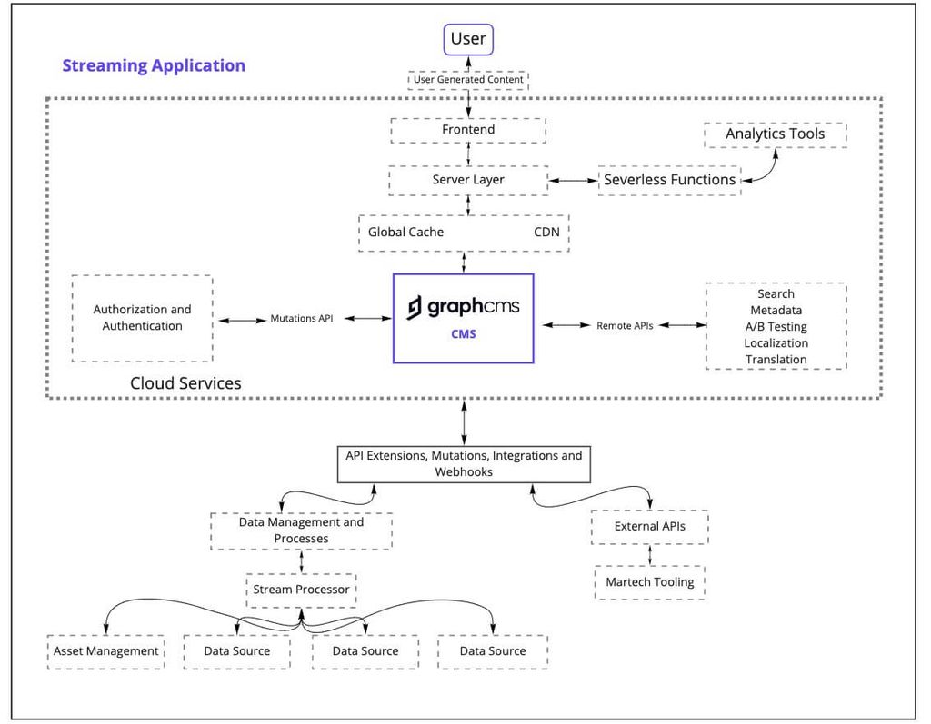 streaming application Hygraph architecture