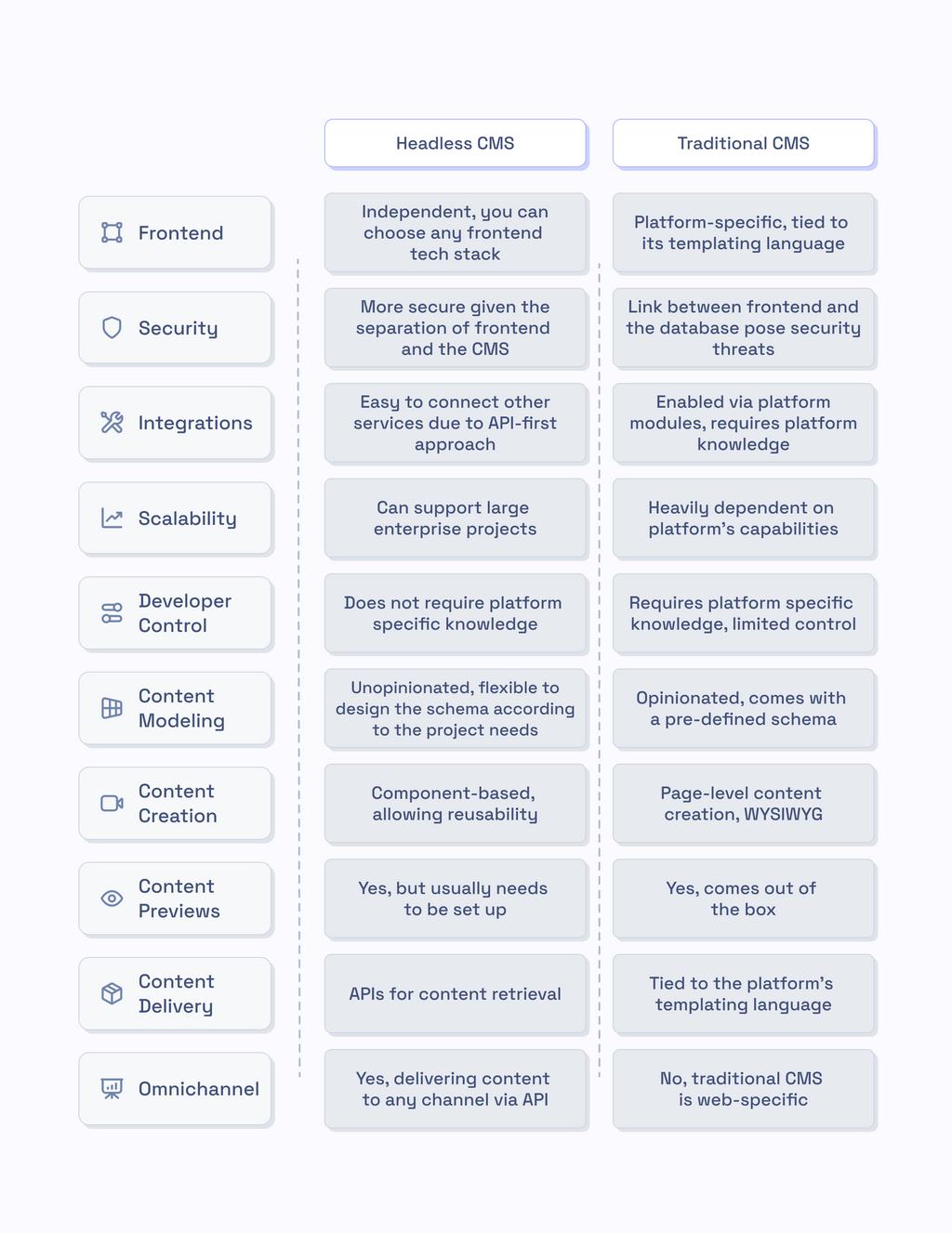 Headless cms vs traditional cms - comparison