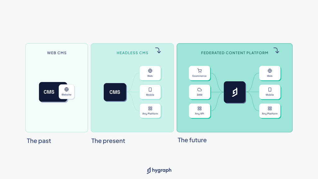 Evolution of CMS