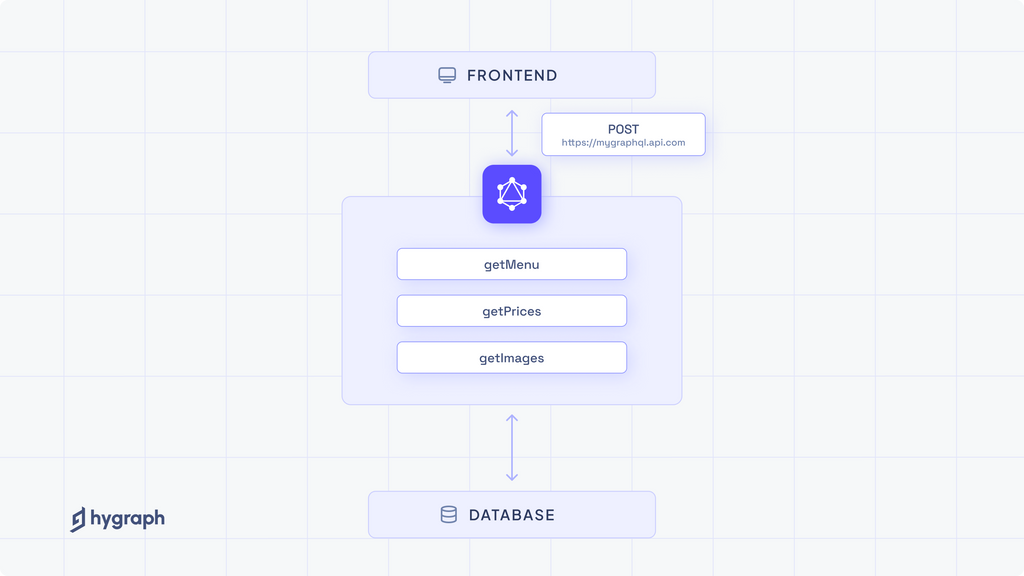 GraphQL APIs