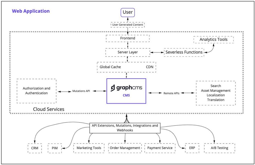 web application hygraph architecture