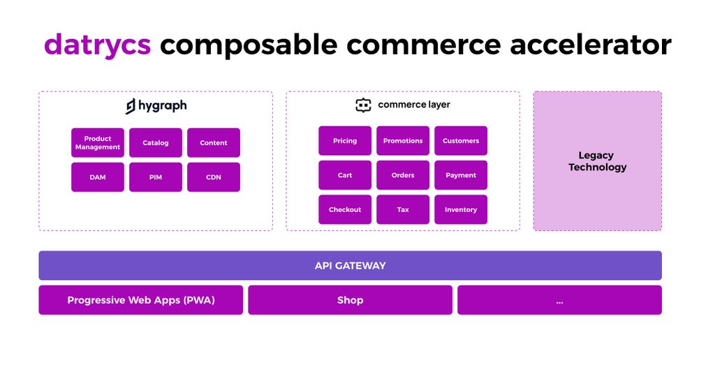 Architecture of Composable Commerce datrycs accelerator