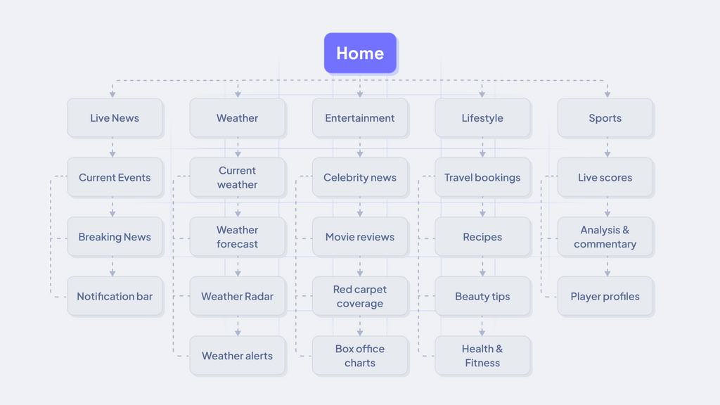 News website architecture