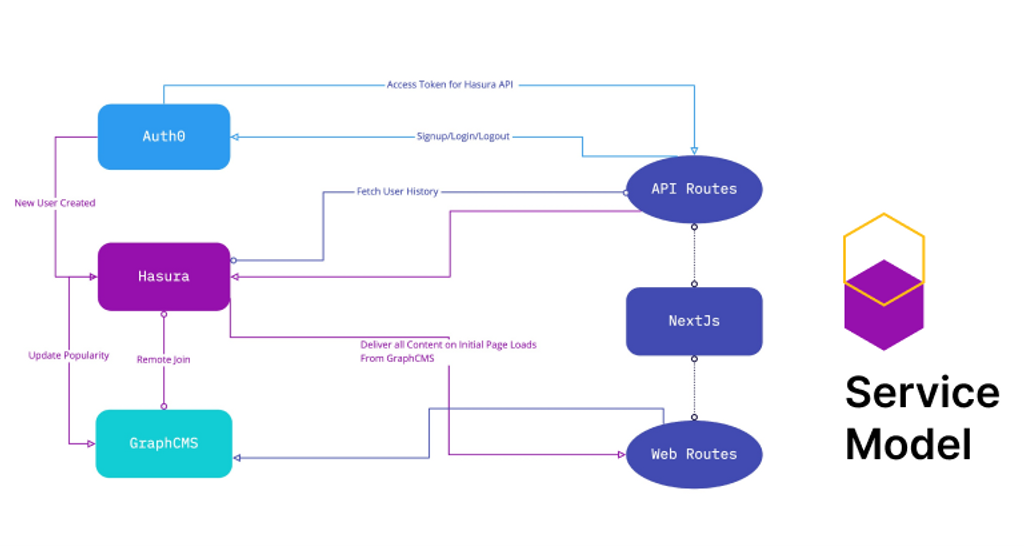 Hasura Fit Service Diagram