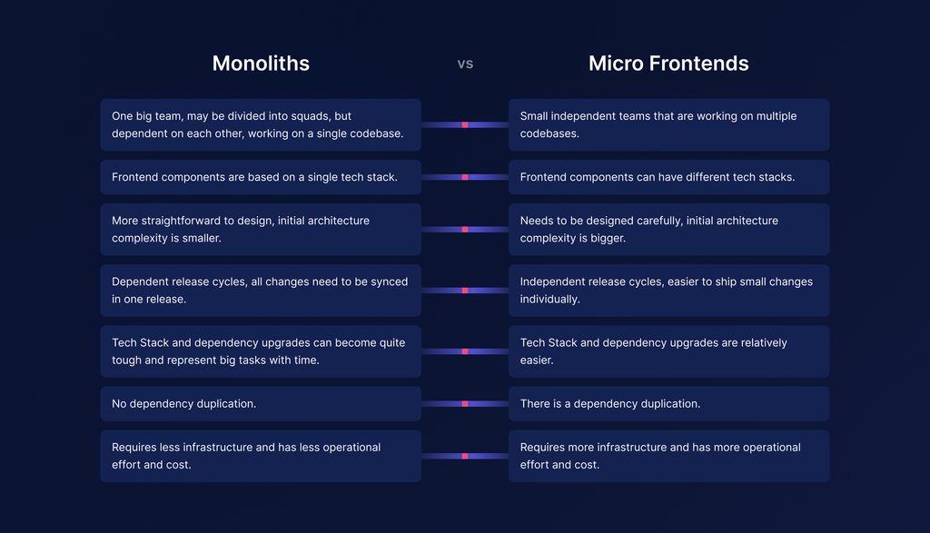 Monolith vs Micro FE