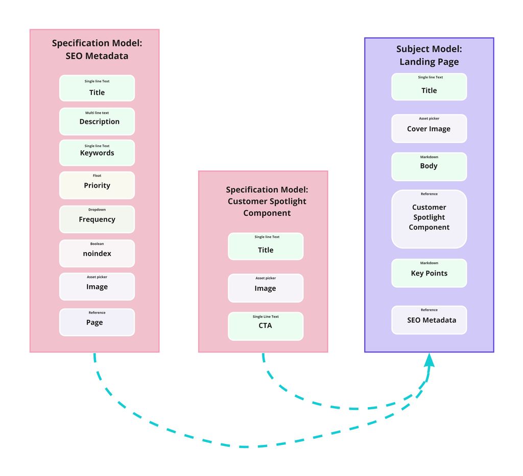 Content Modeling