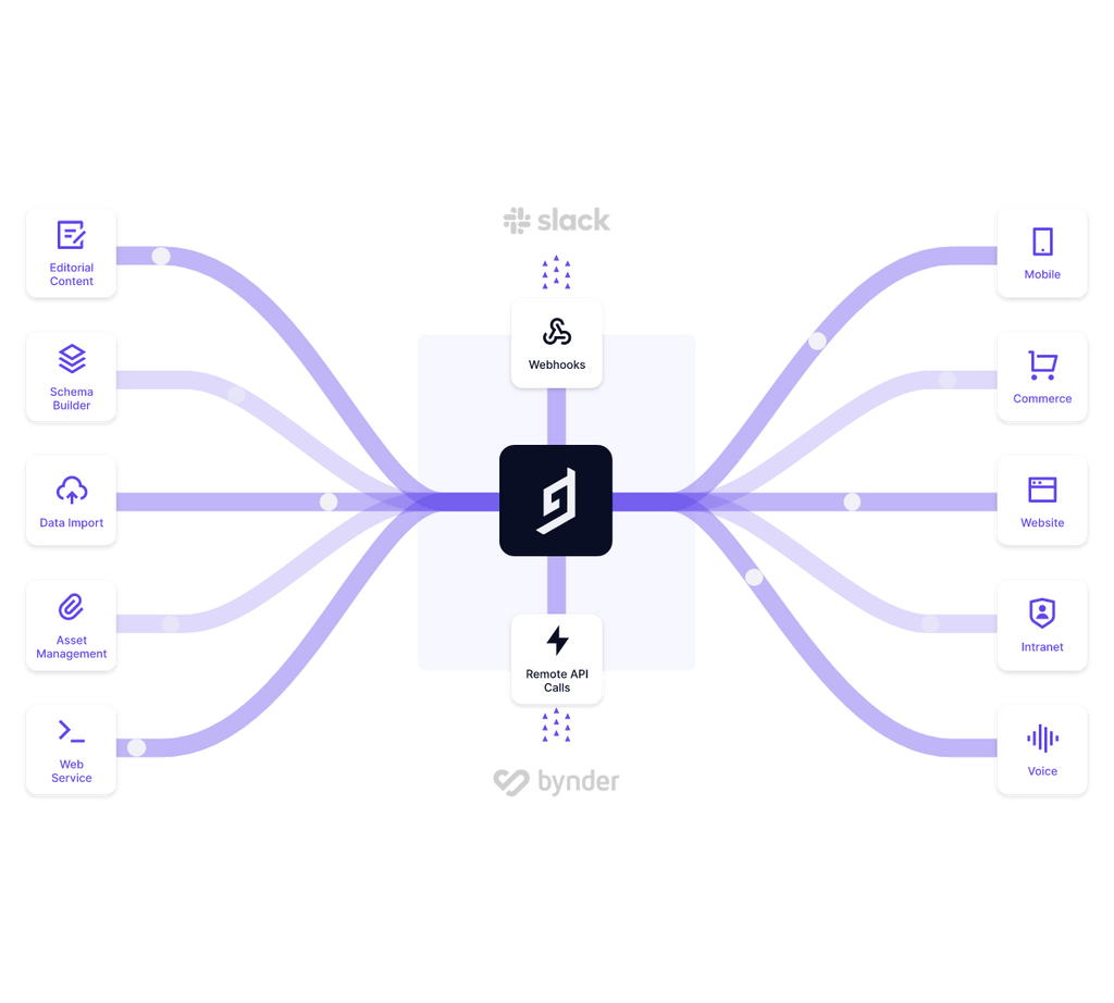 Hygraph for Federated Content and Content Hub.png