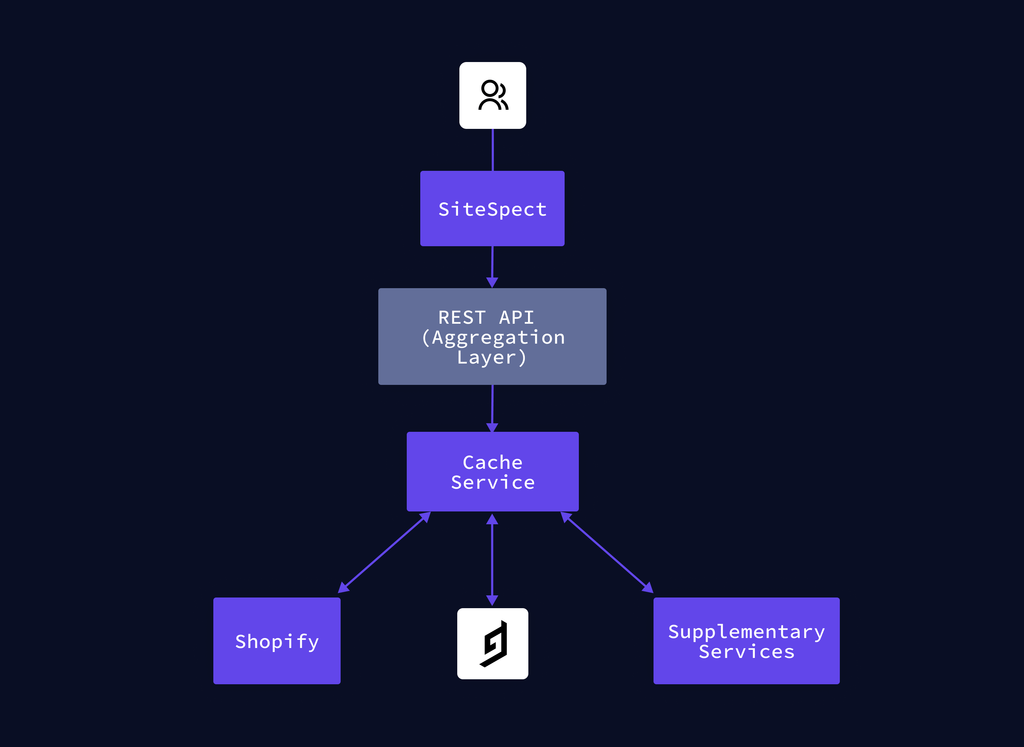 Lick website architecture.png