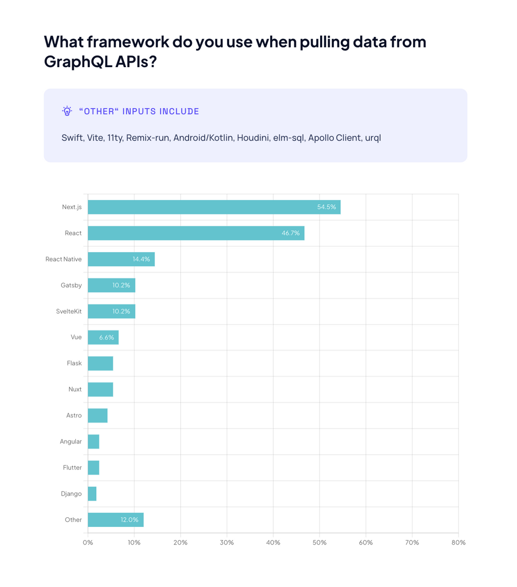 Top framework for developers to pull data from GraphQL APIs