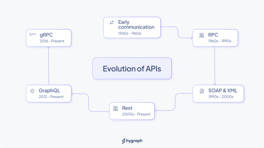 Evolution of APIs