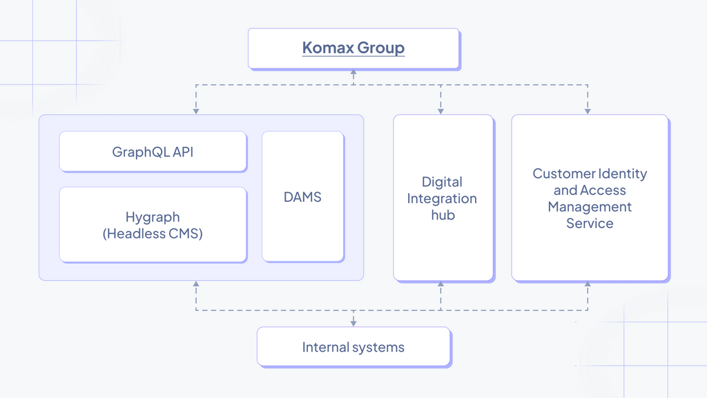 Komax website architecture