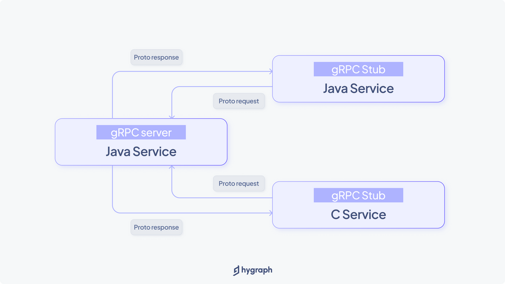 Google Remote Procedure Call