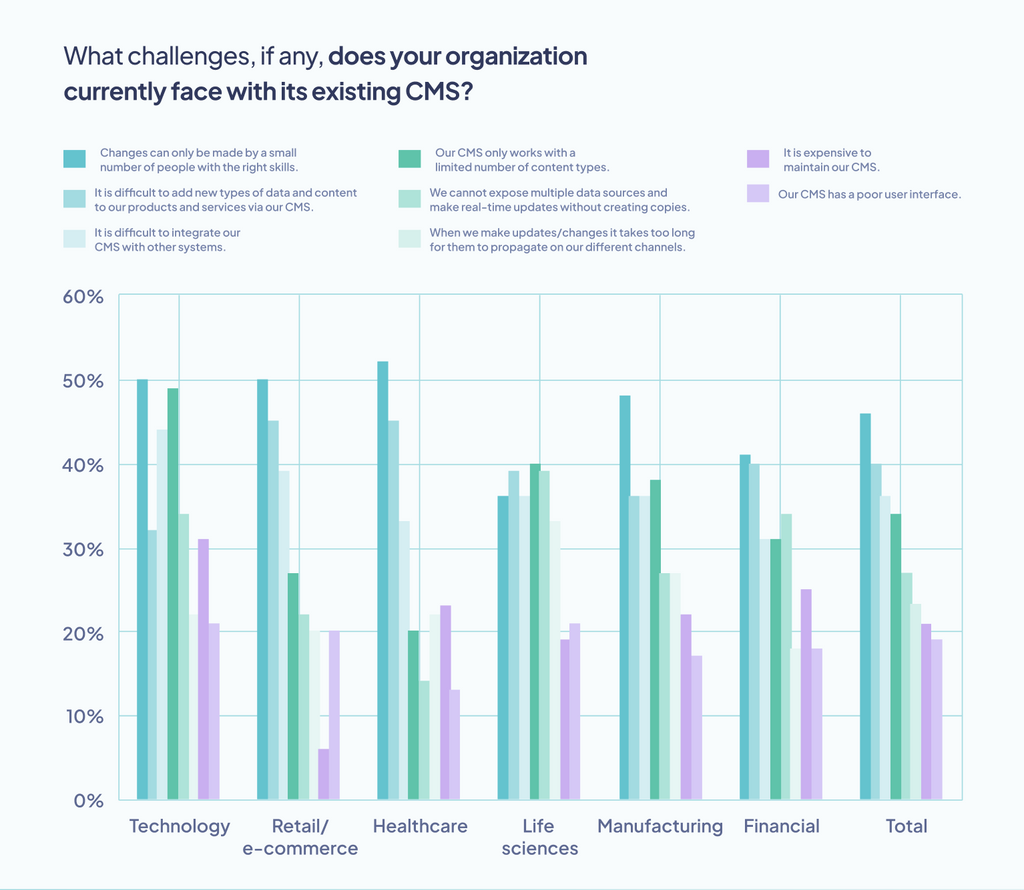 Top CMS challenges