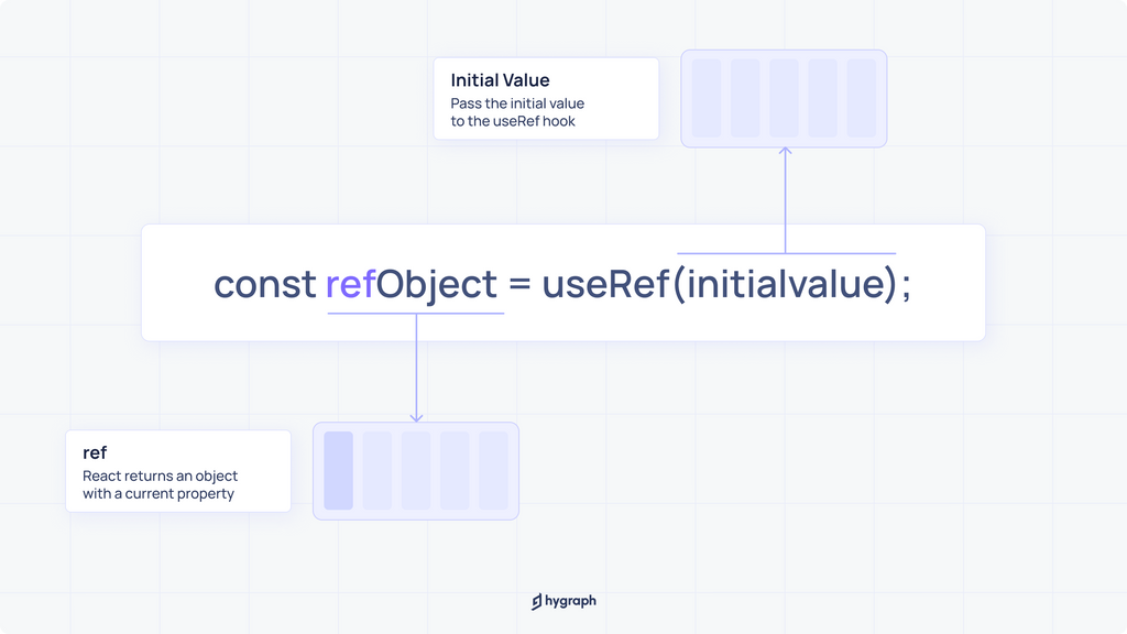 How does React useRef() work?