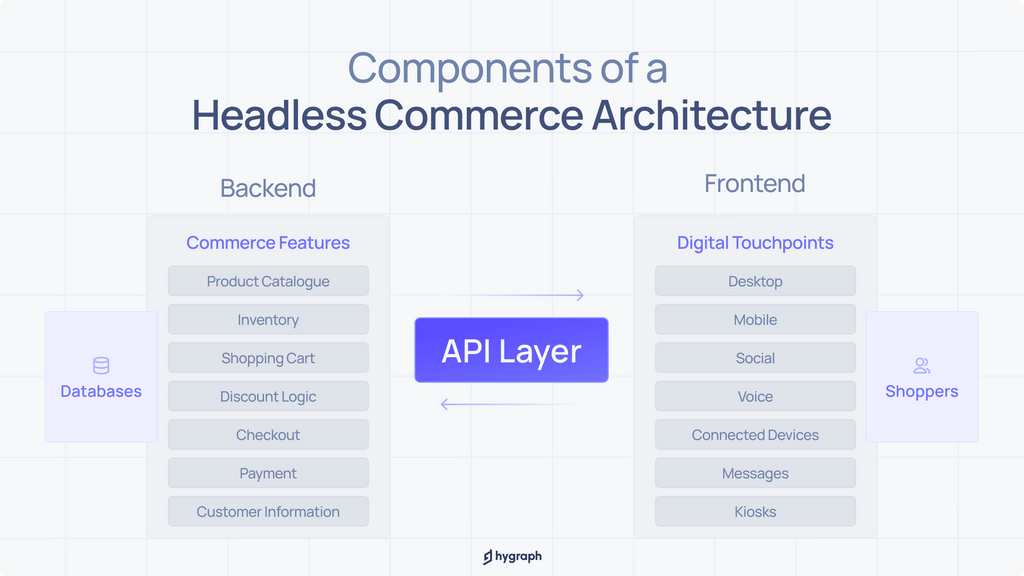 Components of a headless commerce architecture.png