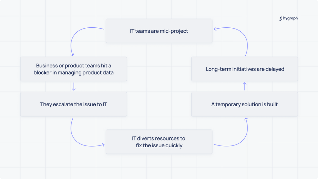 Internal images_ How to reduce IT dependency in managing product information (4).png