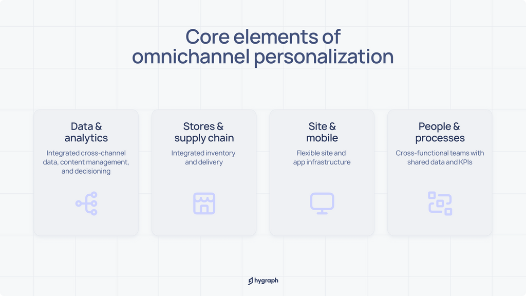 Core elements of omnichannel personalization.png