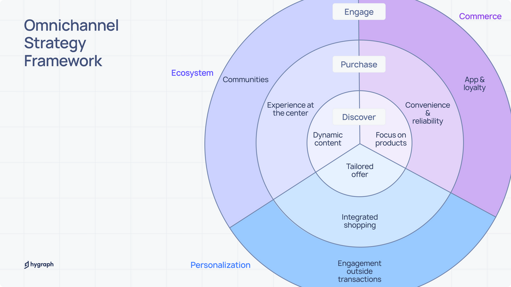 Omnichannel Strategy Framework.png