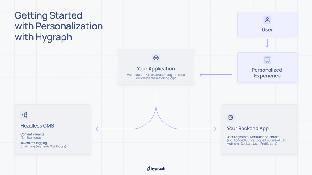 Internal images_ Getting Started with Personalization with Hygraph.png