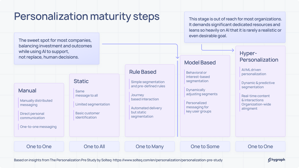 Maturity stage of personalization.png