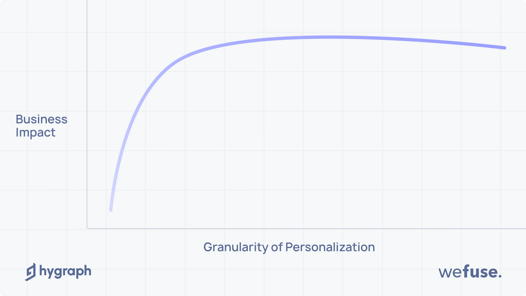 The quadrant of personalization on business impact.png