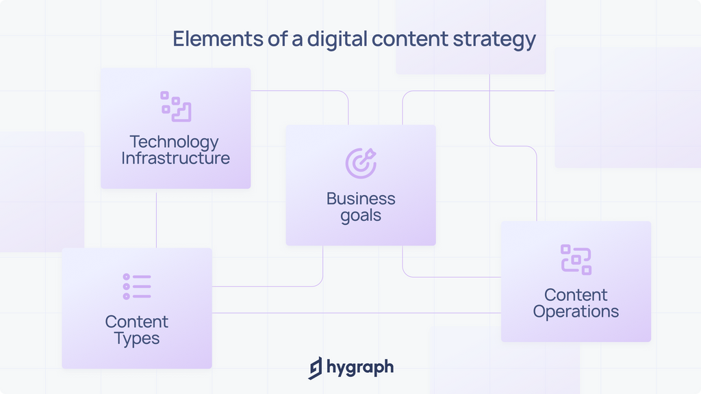 Components of a digital content strategy.png