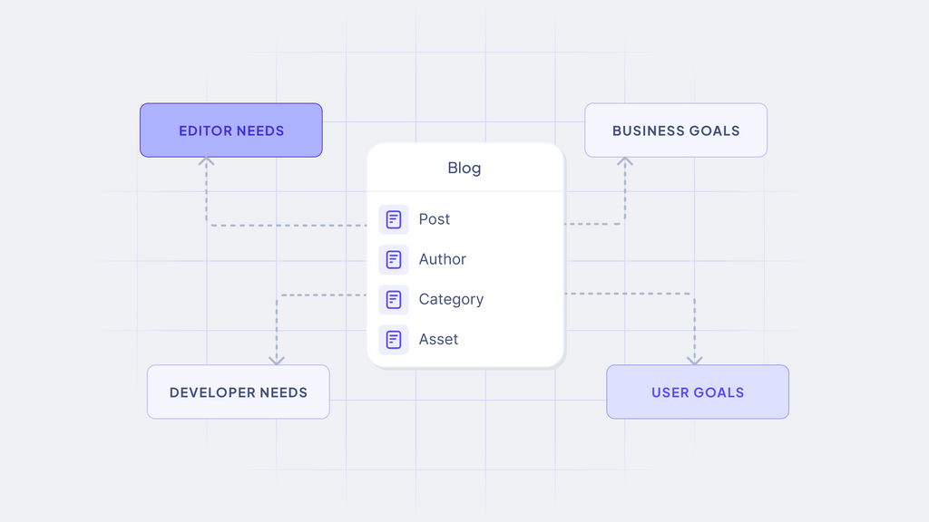 The blog schema being an input for many audiences: developer needs, editor needs, business goals, and user goals