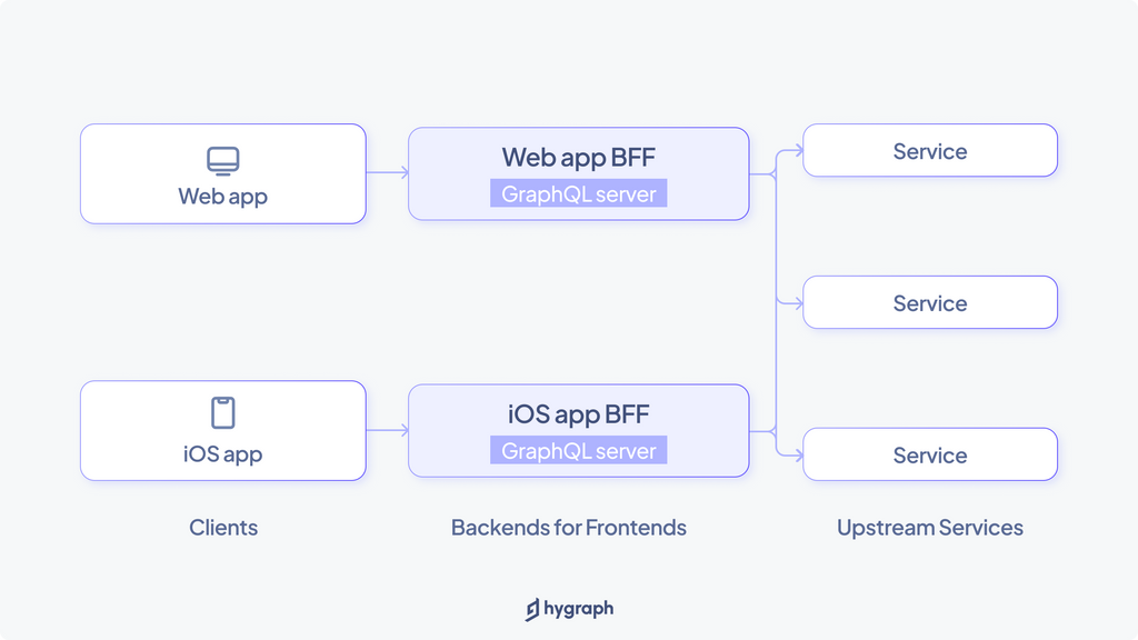 Backends for frontends