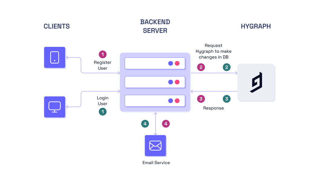 Simple Authentication Service