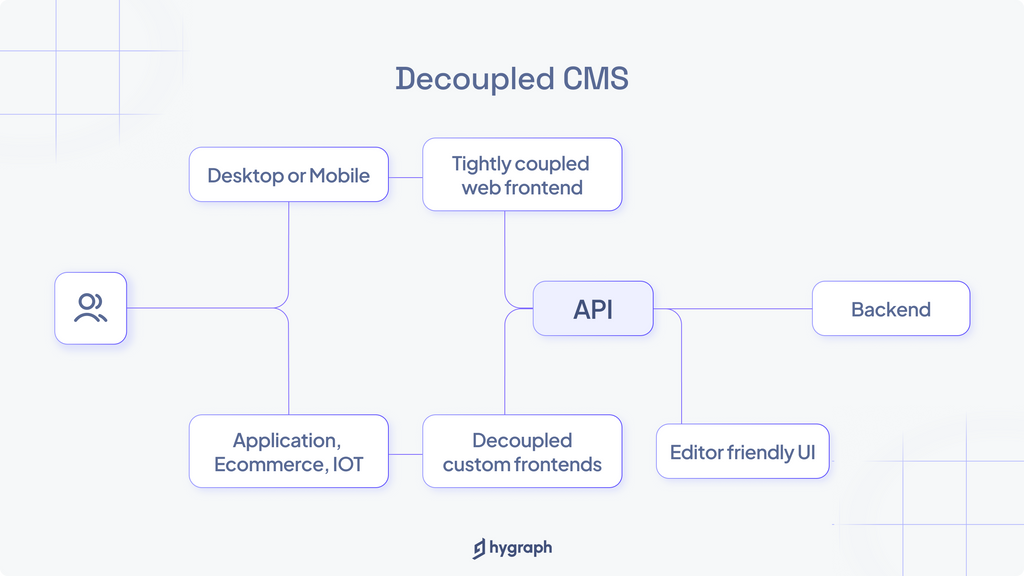 How does decoupled CMS work