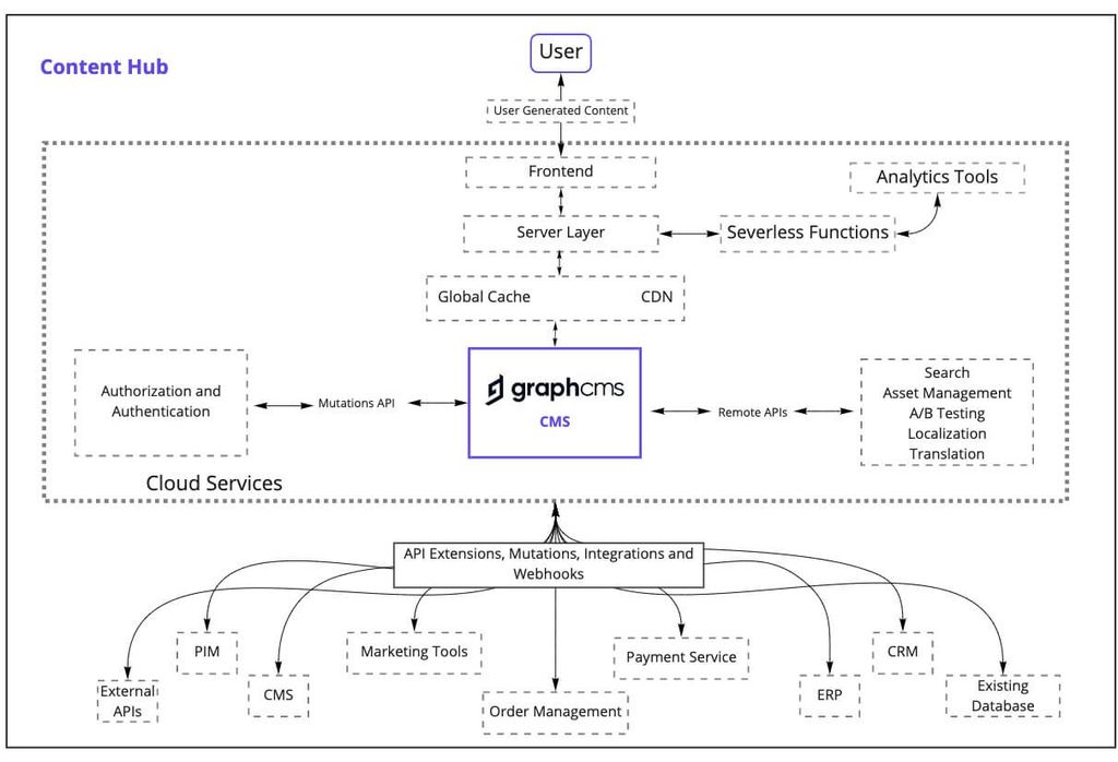 content hub Hygraph architectures