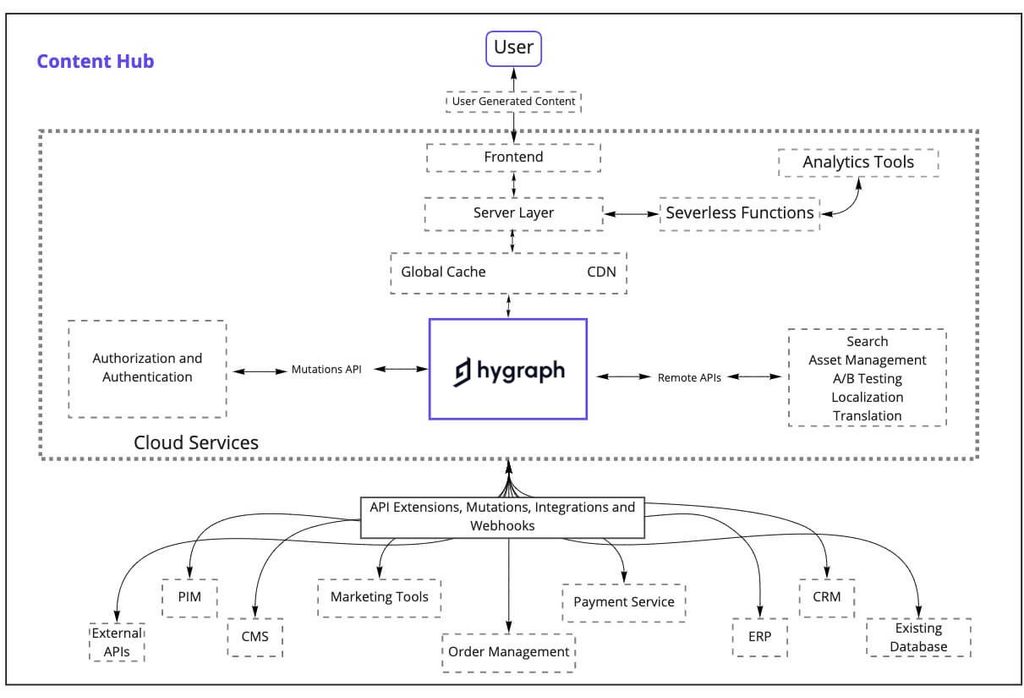 content hub Hygraph architectures.jpeg