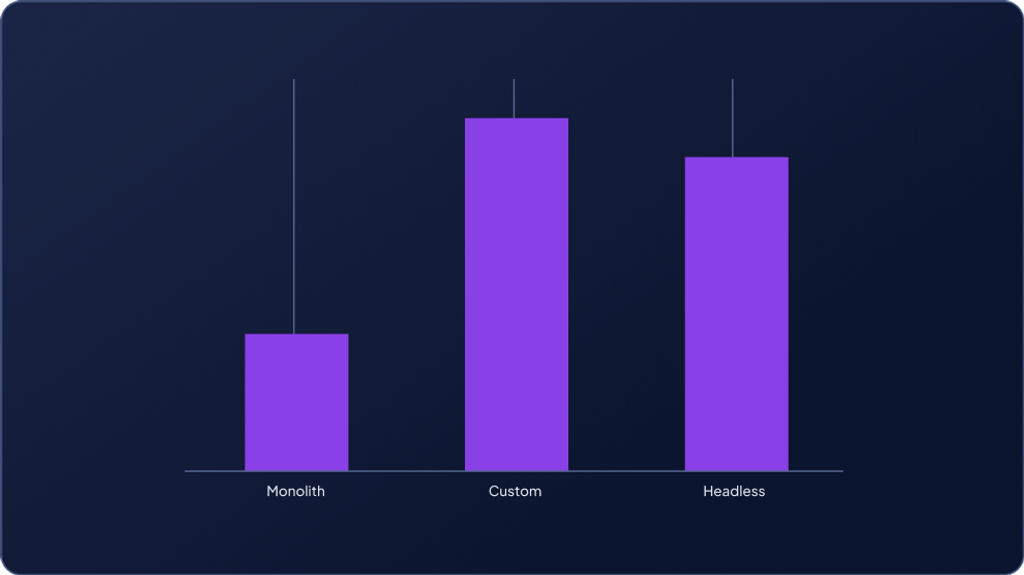 Content complexity