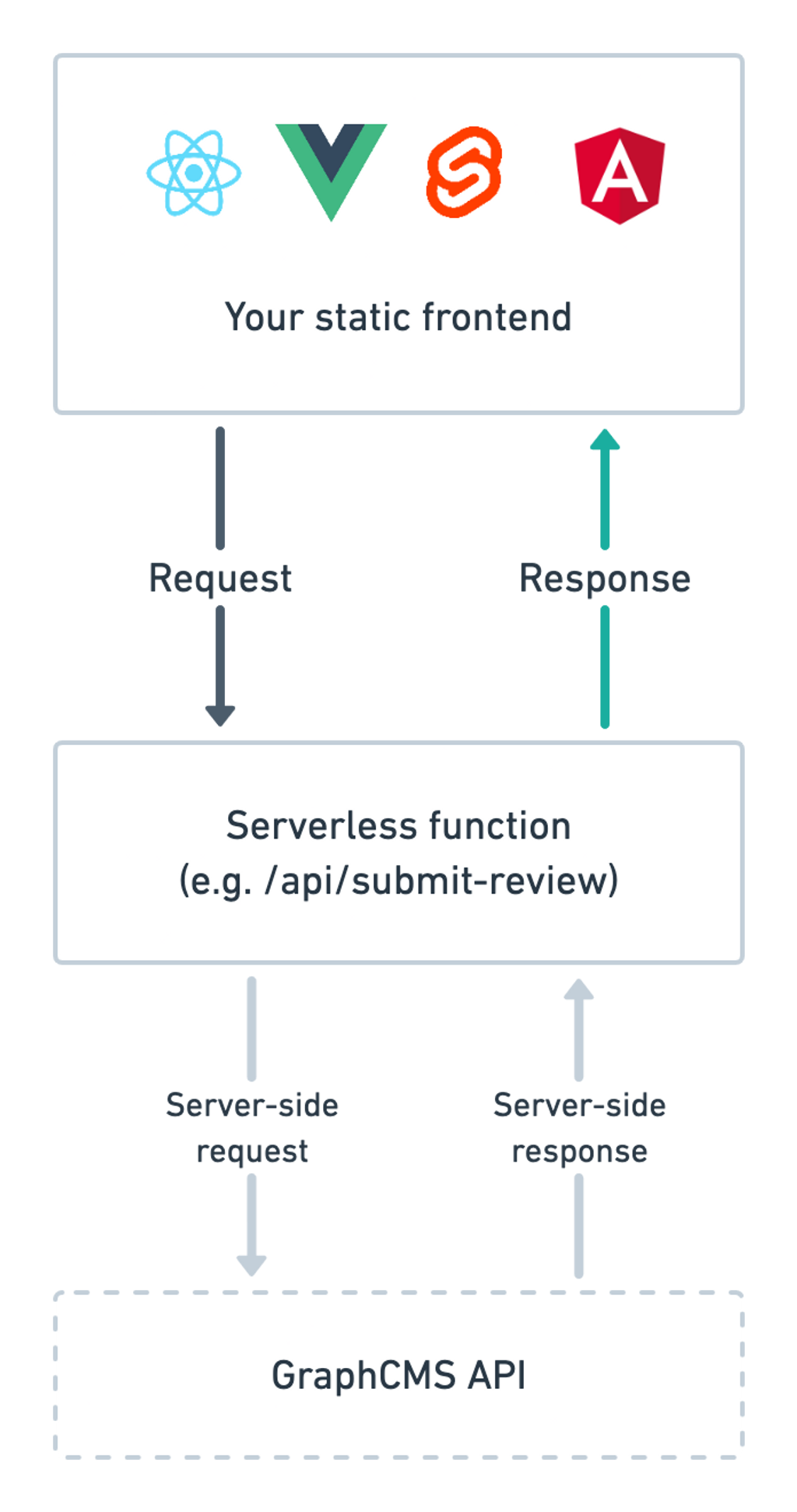 Client to Hygraph request flow