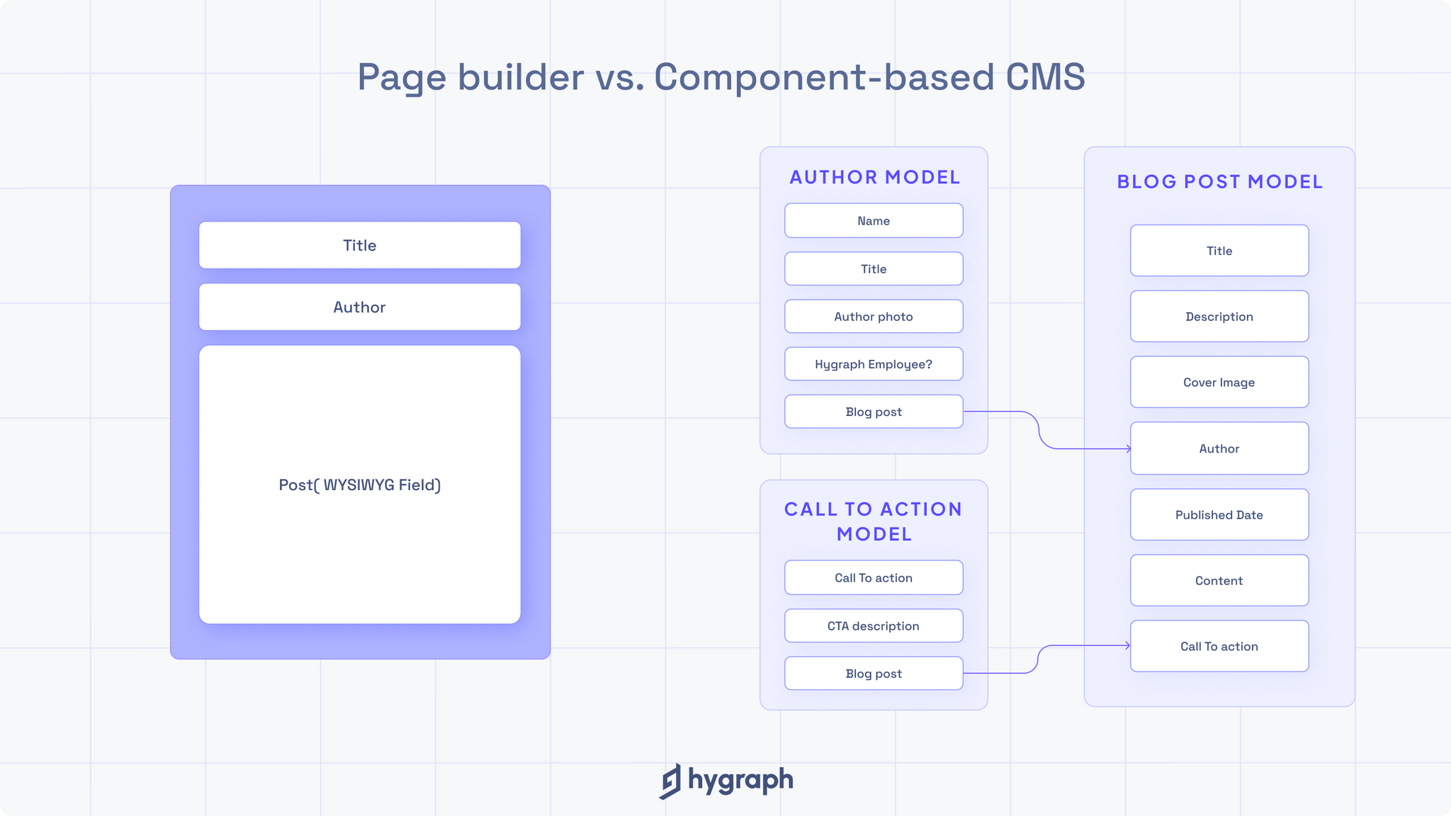 Page builder vs. Component-based CMS
