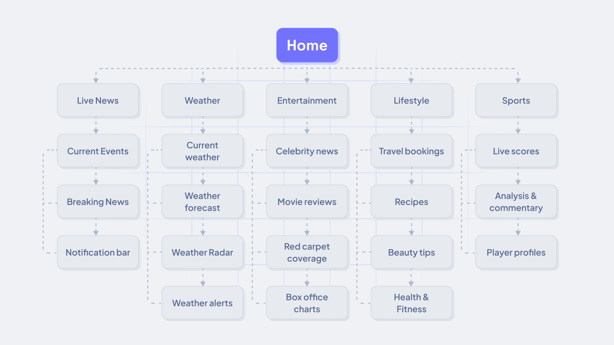 News website architecture