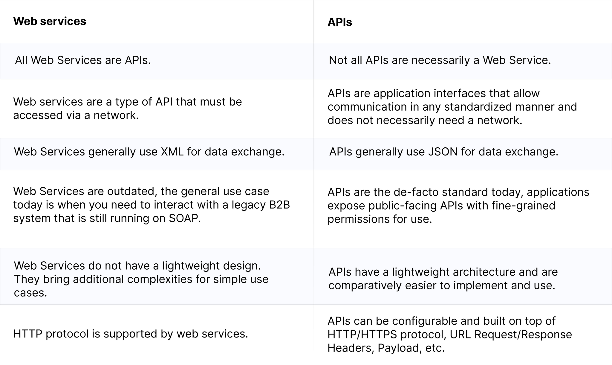 web services and apis comparison.png
