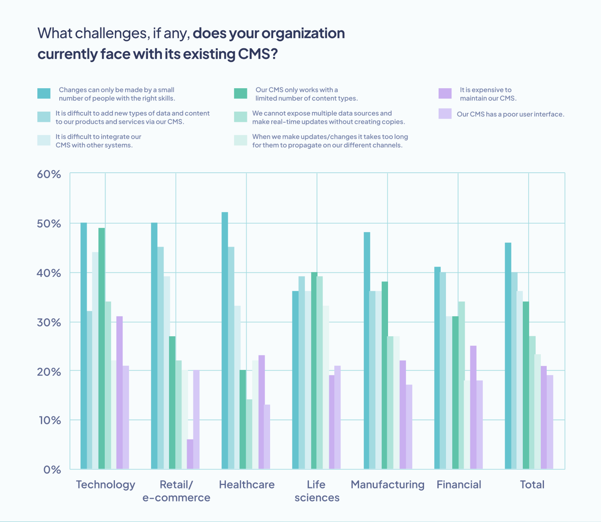 Top CMS challenges
