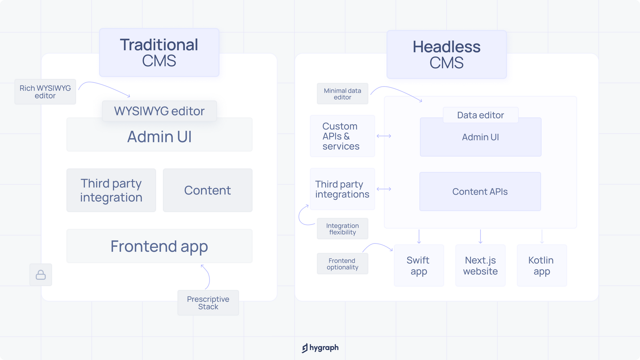 Traditional CMS vs. headless CMS.png