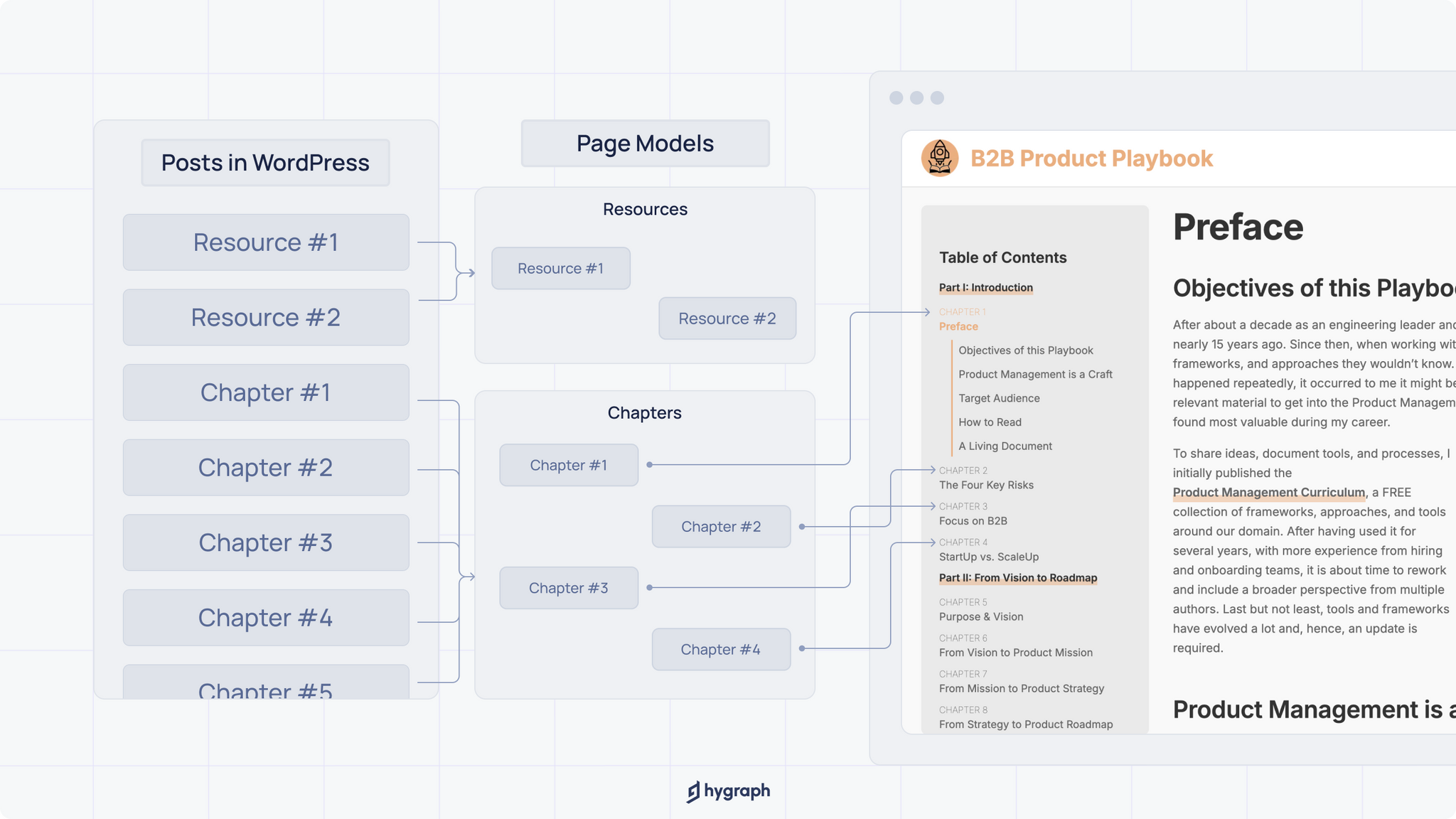 Internal image_ From WordPress to Hygraph_ Why structured content wins.png