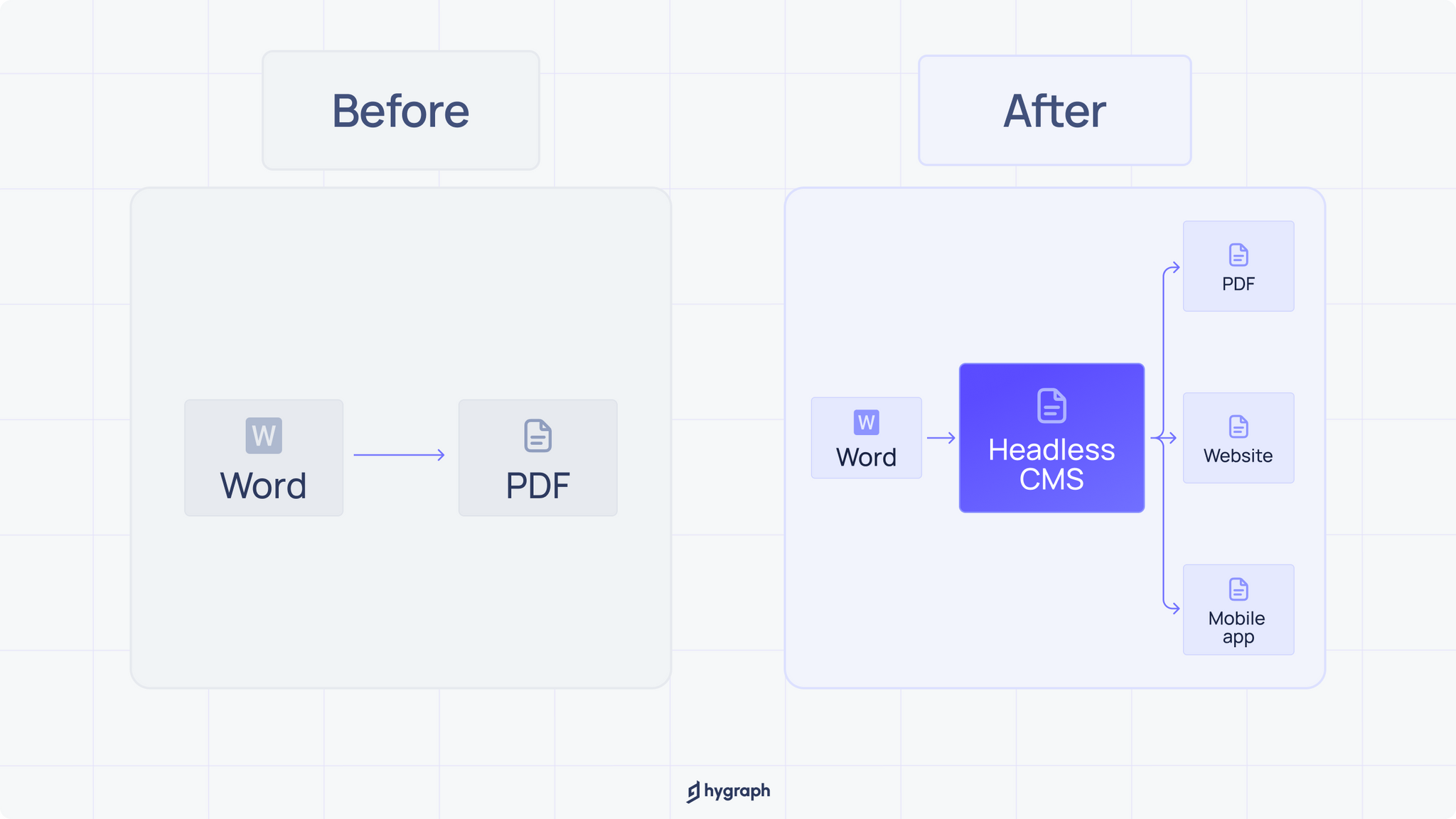 PDF-based, traditional architecture vs. headless architecture.png