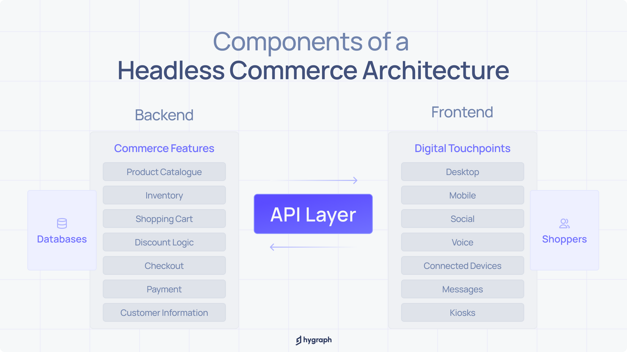 Components of a headless commerce architecture.png