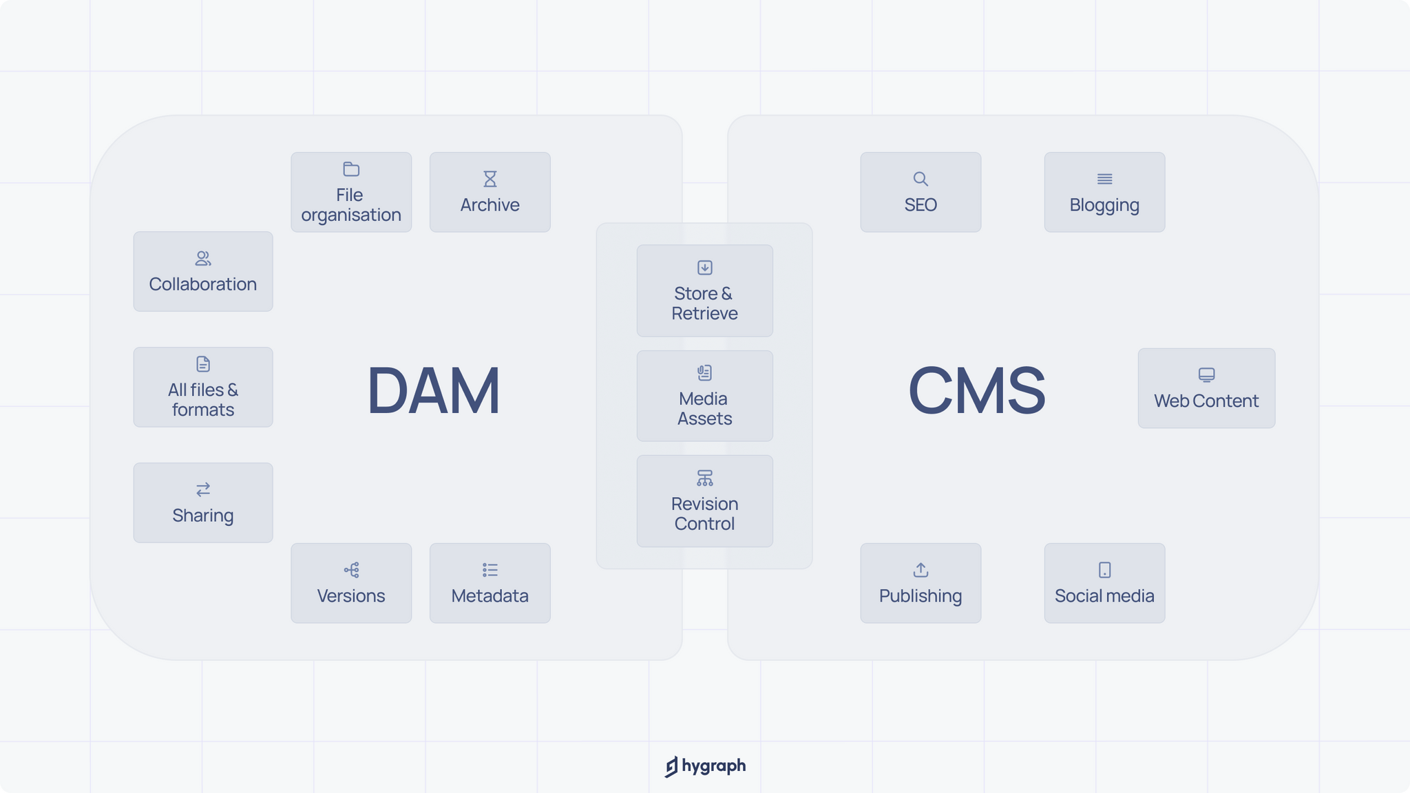 CMS vs. DAM