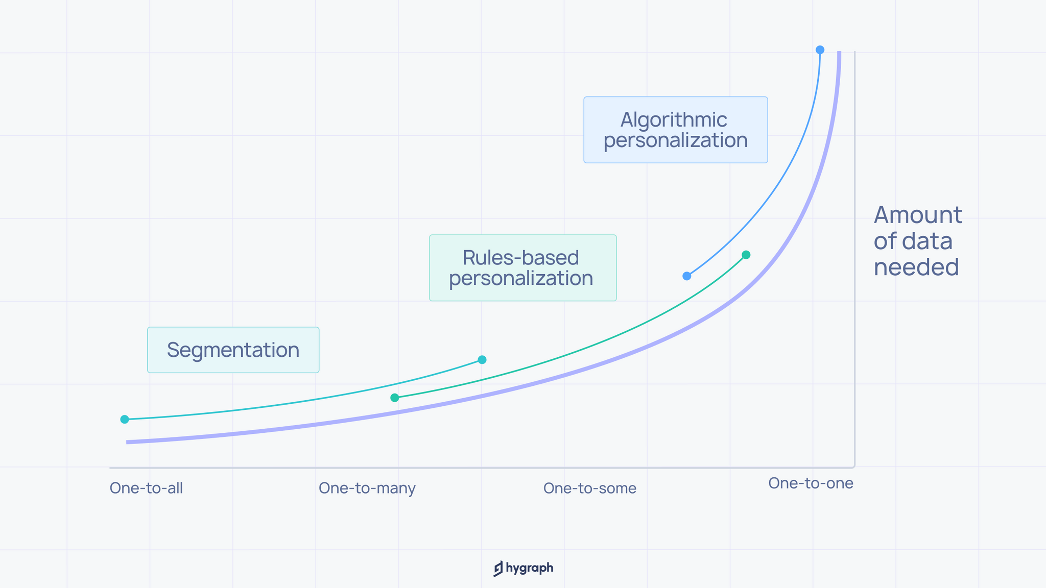 Amount of data needed for different types of personalization.png